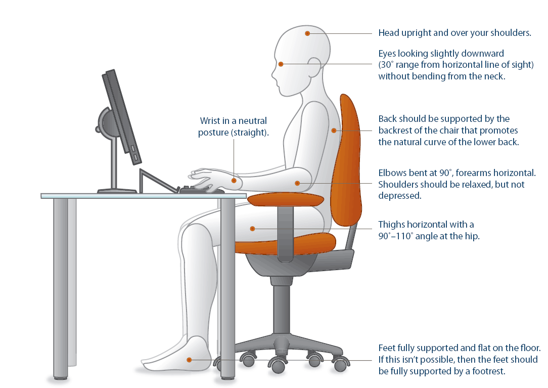 Recent studies have revealed that poor posture is leading to a steep decline in workplace productivity.